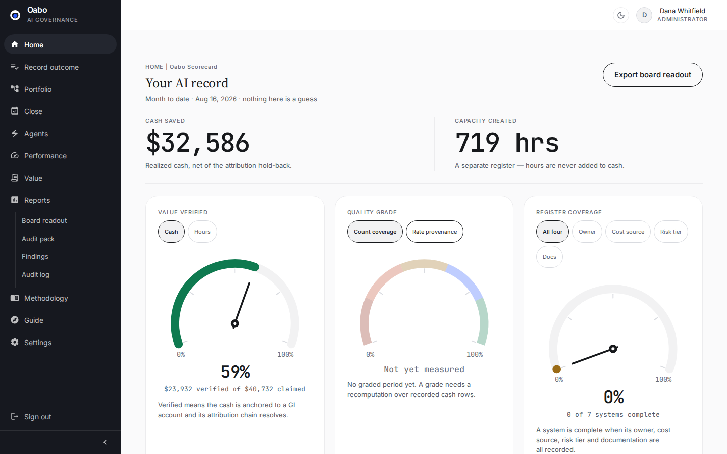The Oabo home readout on sample data: cash saved $32,586, capacity created 719 hours in its own register, and a value-verified gauge at 59%.